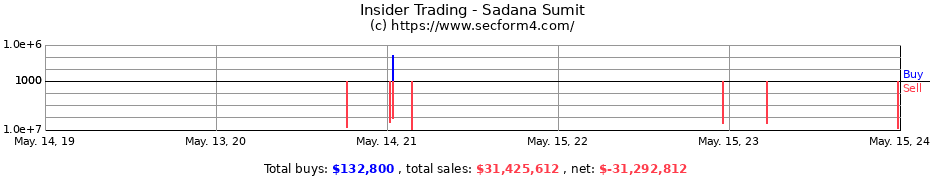 Insider Trading Transactions for Sadana Sumit