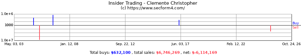 Insider Trading Transactions for Clemente Christopher