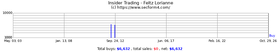 Insider Trading Transactions for Feltz-Upperman Lorianne