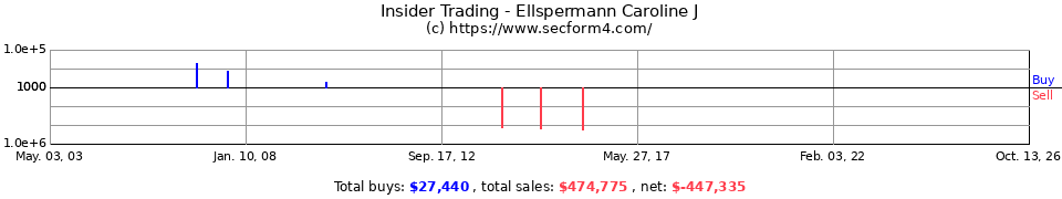 Insider Trading Transactions for Ellspermann Caroline J