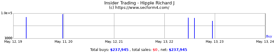Insider Trading Transactions for Hipple Richard J