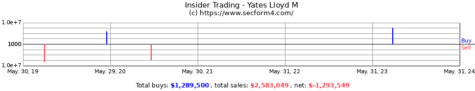 Insider Trading Transactions for Yates Lloyd M