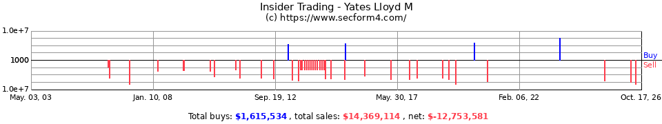 Insider Trading Transactions for Yates Lloyd M