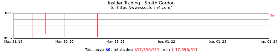 Insider Trading Transactions for Smith Gordon