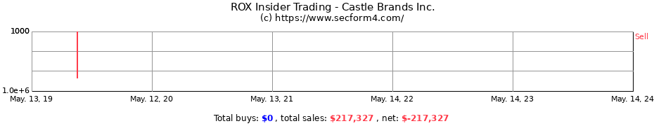 Insider Trading Transactions for Castle Brands Inc.