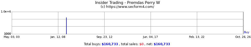 Insider Trading Transactions for Premdas Perry W