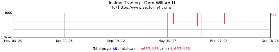 Insider Trading Transactions for Dere Willard H