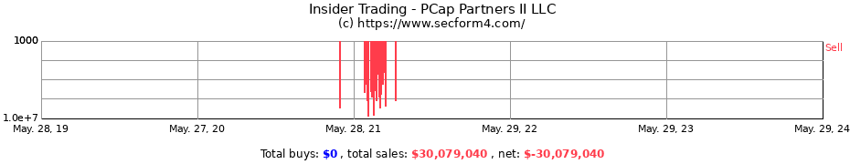 Insider Trading Transactions for PCap Partners II LLC