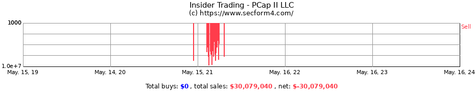 Insider Trading Transactions for PCap II LLC
