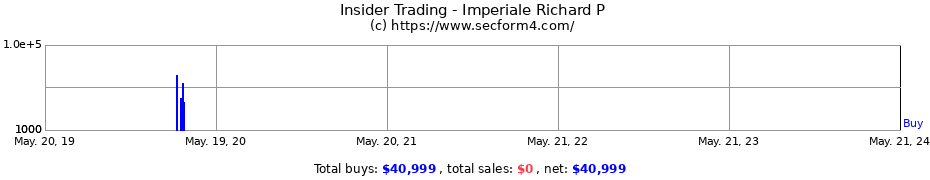 Insider Trading Transactions for Imperiale Richard P
