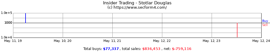 Insider Trading Transactions for Stotlar Douglas