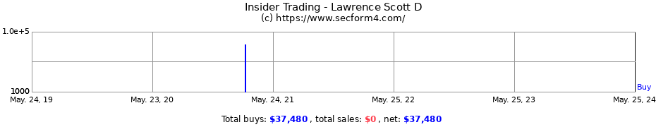 Insider Trading Transactions for Lawrence Scott D