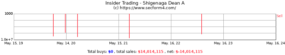 Insider Trading Transactions for Shigenaga Dean A