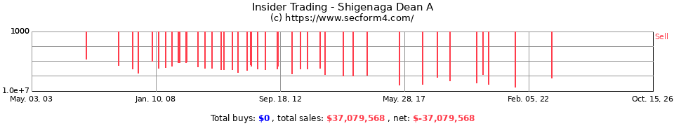 Insider Trading Transactions for Shigenaga Dean A