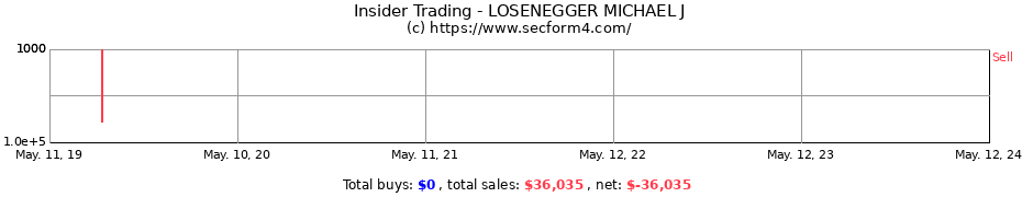 Insider Trading Transactions for LOSENEGGER MICHAEL J