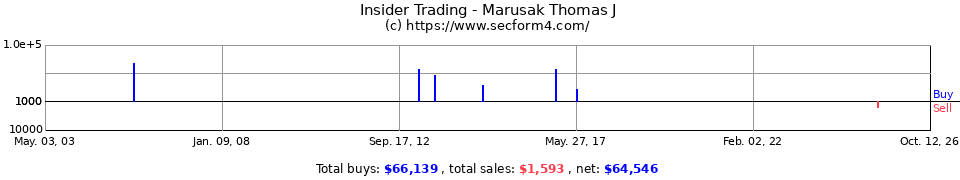 Insider Trading Transactions for Marusak Thomas J