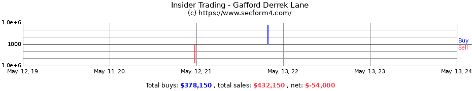 Insider Trading Transactions for Gafford Derrek Lane