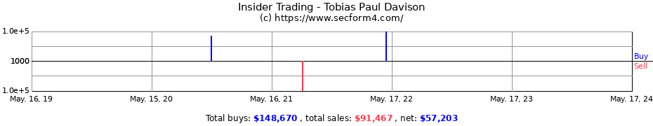 Insider Trading Transactions for Tobias Paul Davison