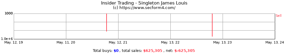 Insider Trading Transactions for Singleton James Louis