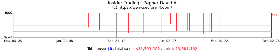 Insider Trading Transactions for Pepper David A