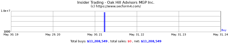 Insider Trading Transactions for Oak Hill Advisors MGP Inc.