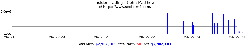 Insider Trading Transactions for Cohn Matthew