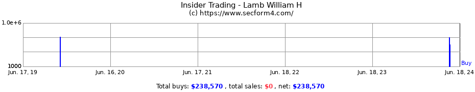 Insider Trading Transactions for Lamb William H