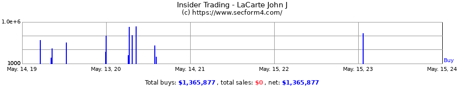Insider Trading Transactions for LaCarte John J