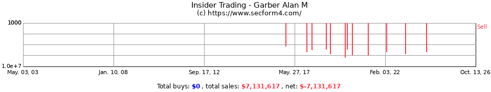 Insider Trading Transactions for Garber Alan M