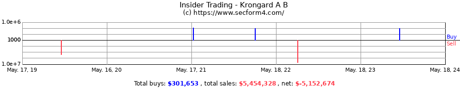Insider Trading Transactions for Krongard A B