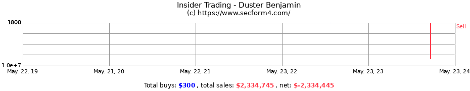 Insider Trading Transactions for Duster Benjamin