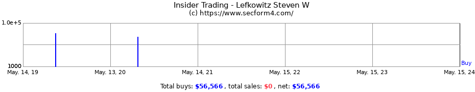 Insider Trading Transactions for Lefkowitz Steven W
