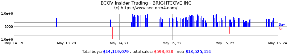 Insider Trading Transactions for BRIGHTCOVE INC