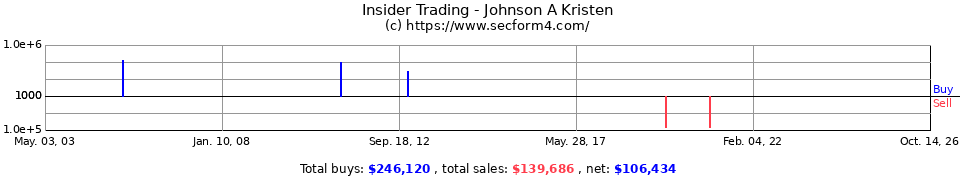Insider Trading Transactions for Johnson A Kristen