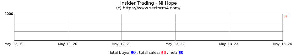Insider Trading Transactions for Ni Hope