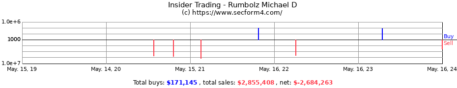 Insider Trading Transactions for Rumbolz Michael D