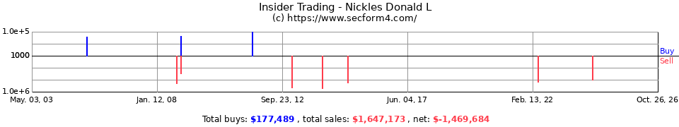 Insider Trading Transactions for Nickles Donald L