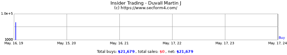 Insider Trading Transactions for Duvall Martin J