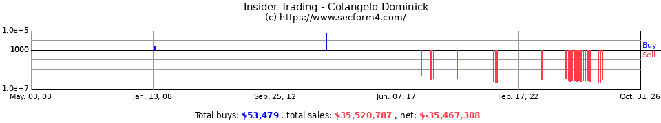 Insider Trading Transactions for Colangelo Dominick