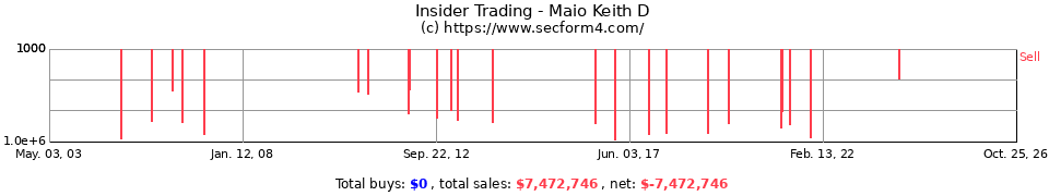 Insider Trading Transactions for Maio Keith D