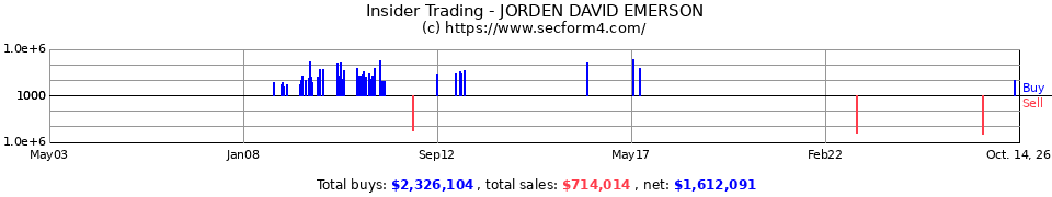Insider Trading Transactions for Jorden David Emerson