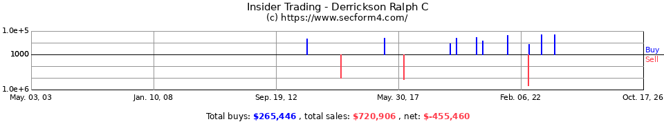 Insider Trading Transactions for Derrickson Ralph C