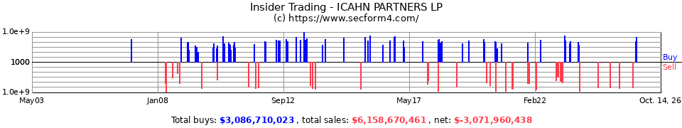 Insider Trading Transactions for Icahn Partners LP