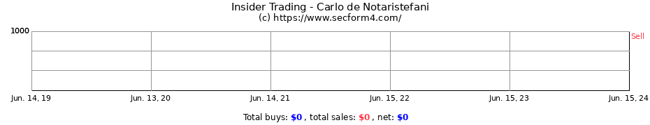 Insider Trading Transactions for Carlo de Notaristefani