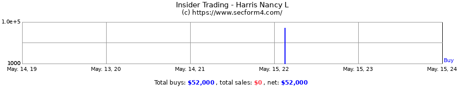 Insider Trading Transactions for Harris Nancy L