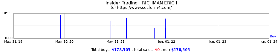 Insider Trading Transactions for RICHMAN ERIC I