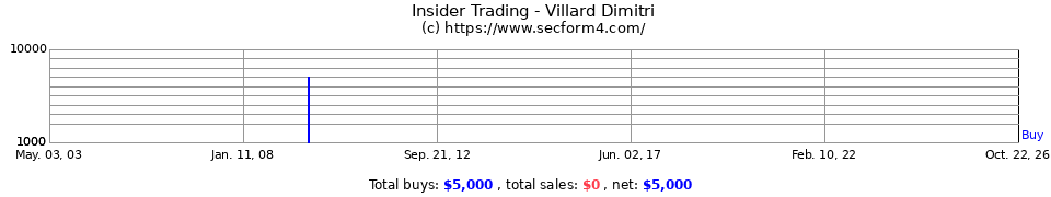 Insider Trading Transactions for Villard Dimitri
