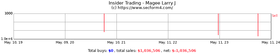 Insider Trading Transactions for Magee Larry J