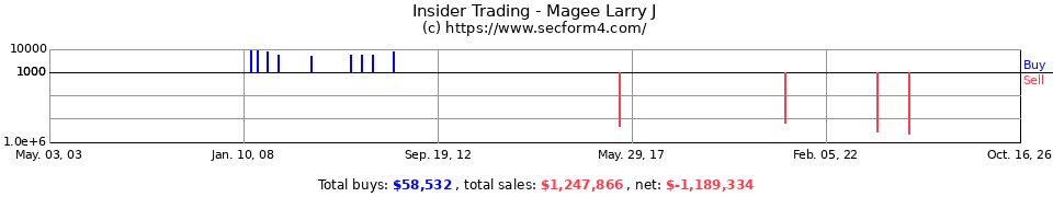 Insider Trading Transactions for Magee Larry J