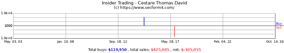Insider Trading Transactions for Cestare Thomas David